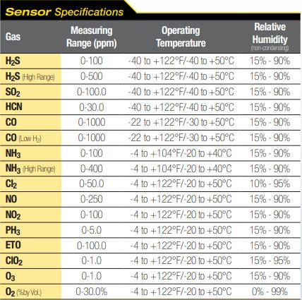 Những loại khí GasAlert Extreme có thể đo được: