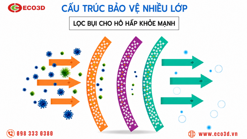 Hỗ trợ lọc bụi mịn v&agrave; bụi c&ocirc;ng nghiệp
