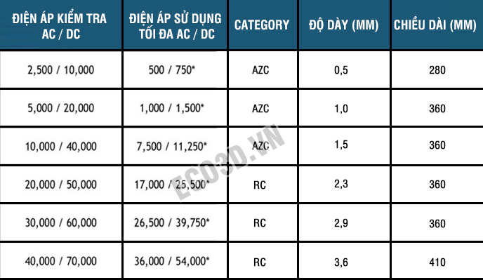 Bảng cấp độ găng tay cách điện