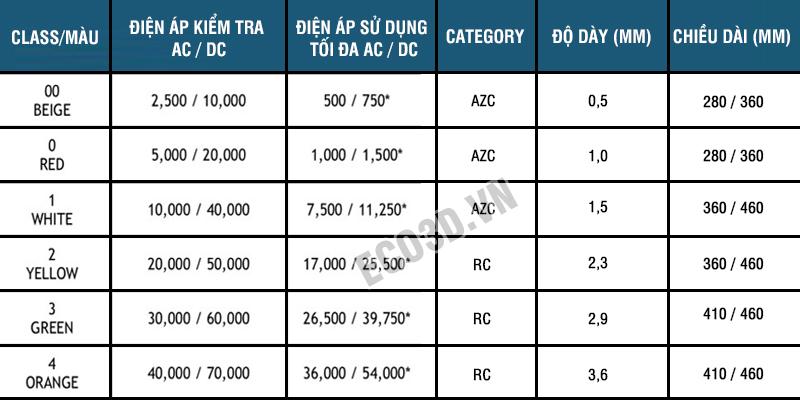 Bộ Găng tay cách điện LINEMAN RED CLASS 0 (1000V)