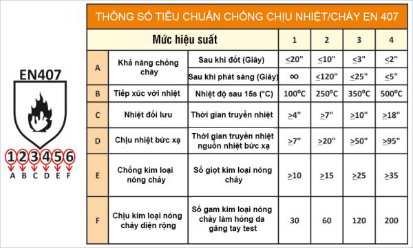 Tính chất chống cháy của vật liệu