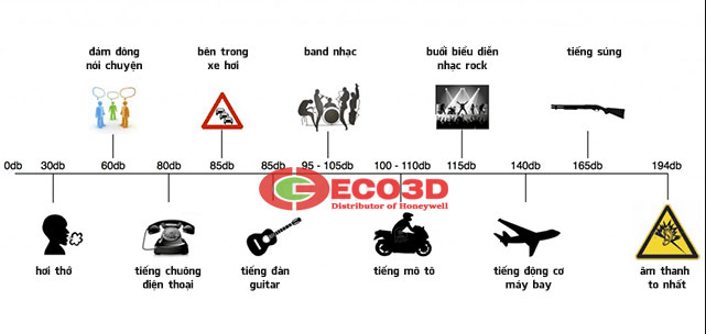 decibel là gì