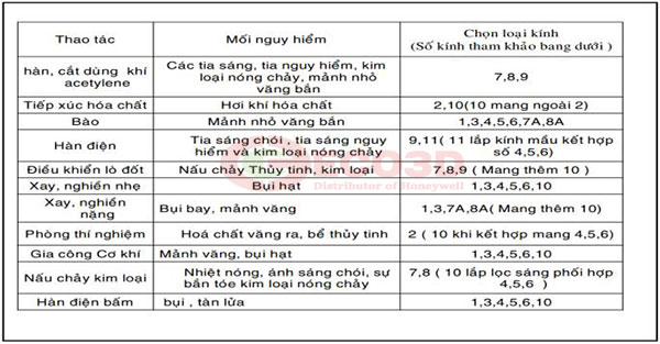 bảng lựa chọn kính bảo hộ 