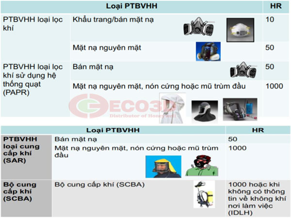 lựa chọn thiết bị bảo vệ hô hấp