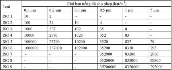 bảng giới hạn bụi tiêu chuẩn phòng sạch ISO 14644-1