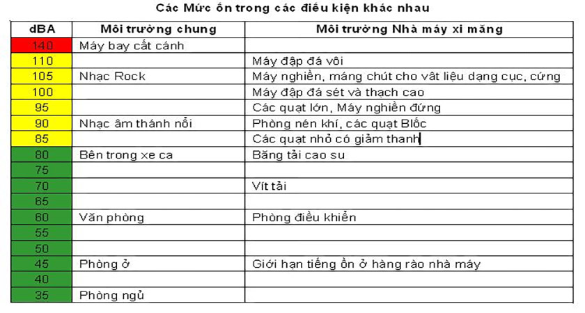 mức độ tiếng ồn