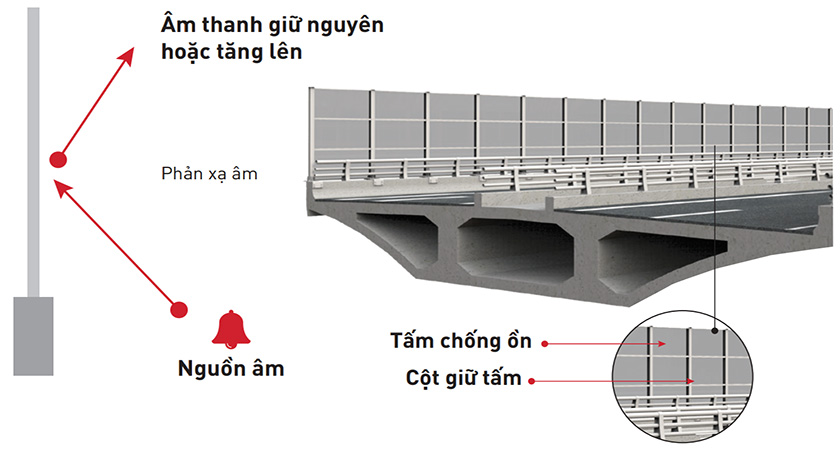 tường chắn âm
