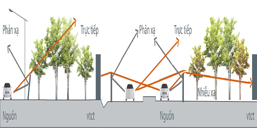 giảm đường ồn lan truyền
