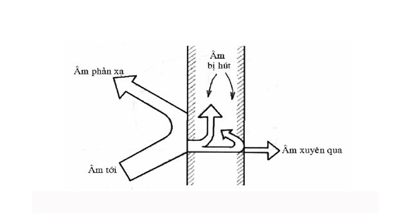 hút âm và cách âm