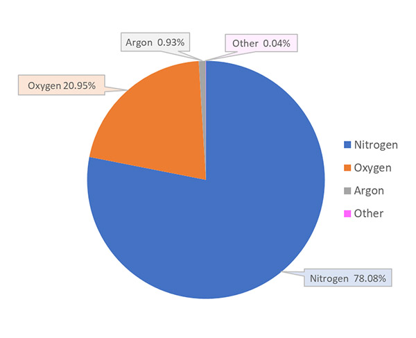 Nồng độ khí oxy trong không khí